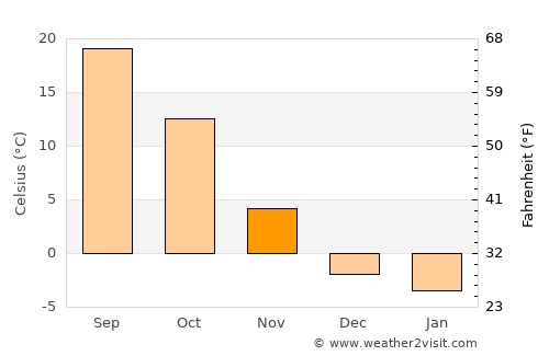 Beaver City average temperature in November