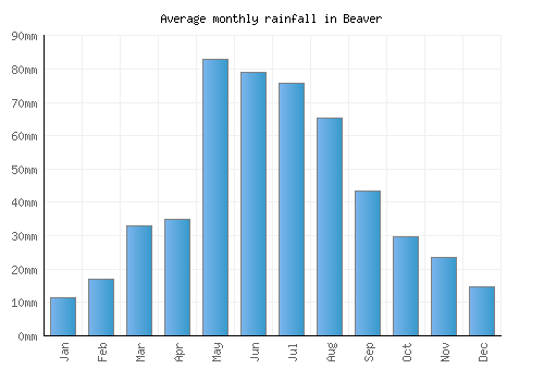 Beaver monthly rainfall chart (mm)