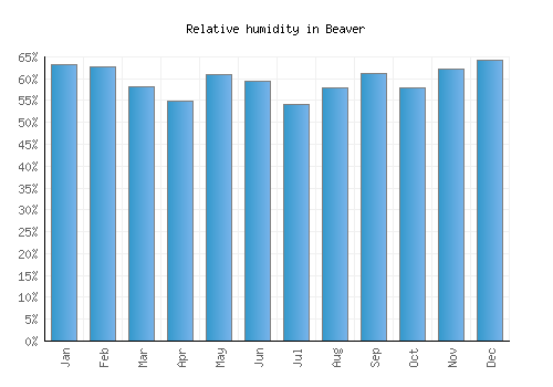 Beaver relative humidity averages