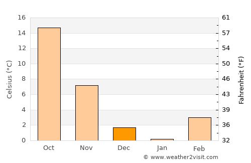 Beaver average temperature in December