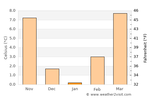 Beaver average temperature in January