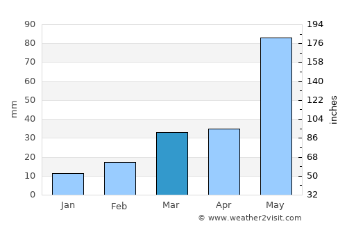 Beaver average rain in March