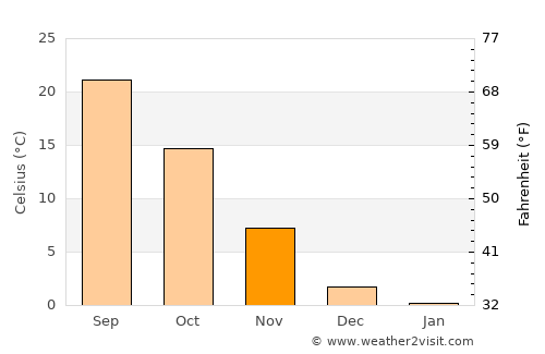 Beaver average temperature in November