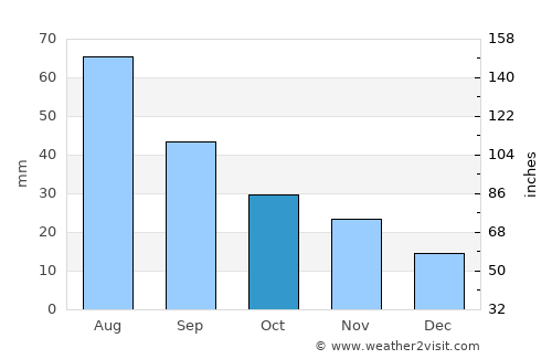 Beaver average rain in October