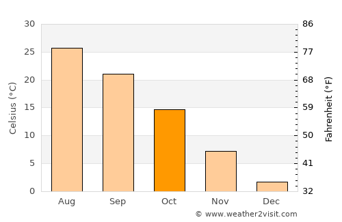 Beaver average temperature in October