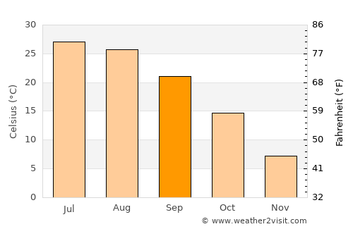 Beaver average temperature in September