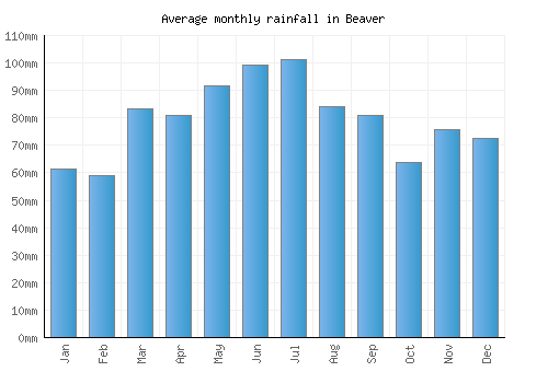 Beaver monthly rainfall chart (mm)