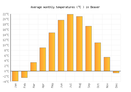 Beaver average temperature chart (Celsius)