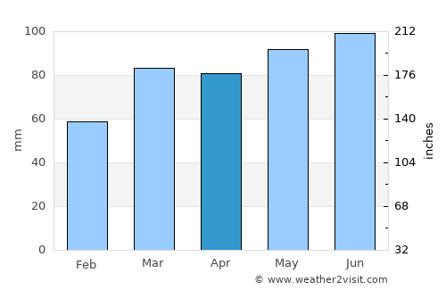 Beaver average rain in April