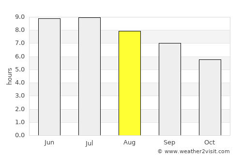 Beaver average rain in August