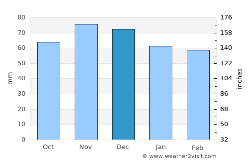 Beaver average rain in December