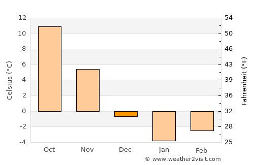 Beaver average temperature in December