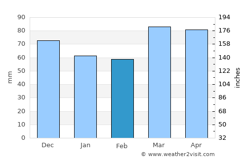 Beaver average rain in February