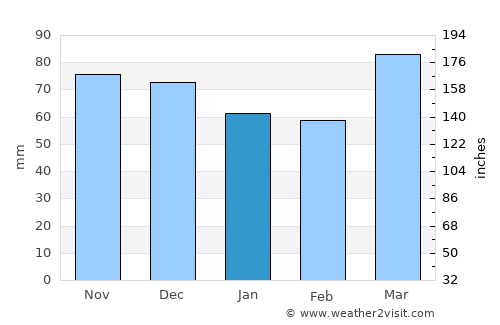 Beaver average rain in January