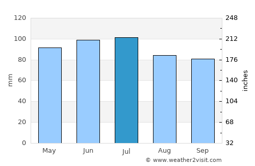 Beaver average rain in July