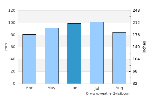 Beaver average rain in June