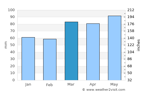 Beaver average rain in March