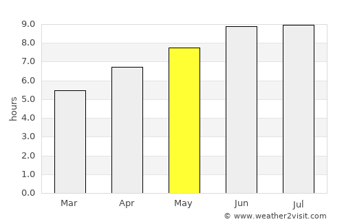 Beaver average rain in May