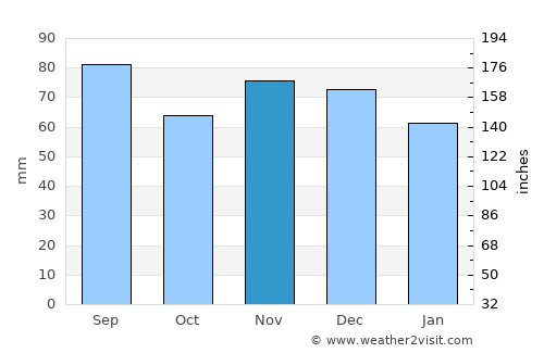Beaver average rain in November