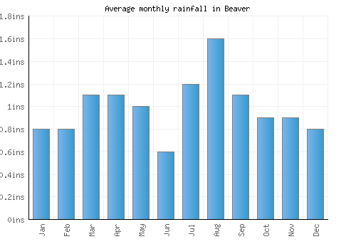 Beaver monthly rainfall chart (inches)
