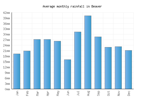 Beaver monthly rainfall chart (mm)