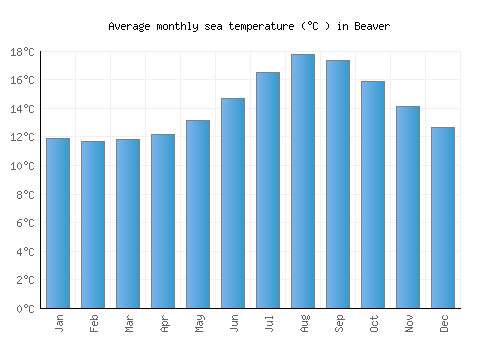 Beaver average sea temperature chart (Celsius)