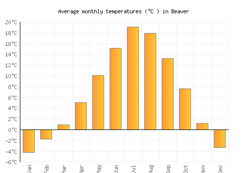 Beaver average temperature chart (Celsius)