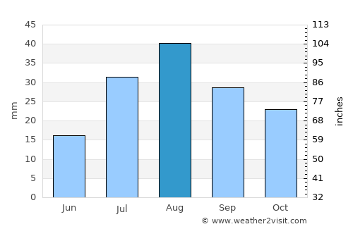 Beaver average rain in August