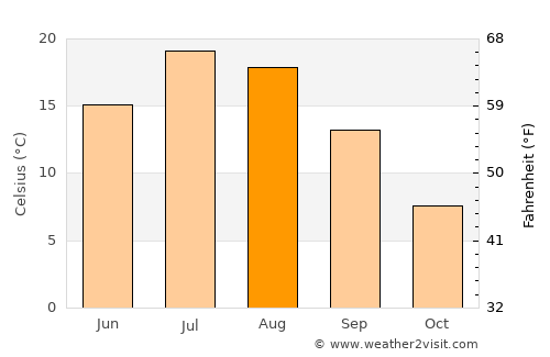 Beaver average temperature in August