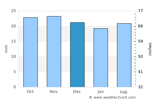 Beaver average rain in December