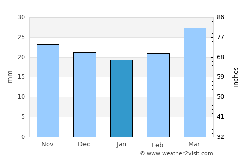Beaver average rain in January