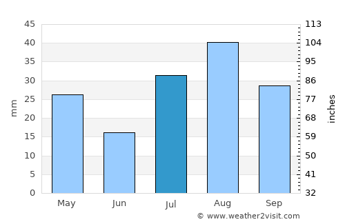 Beaver average rain in July