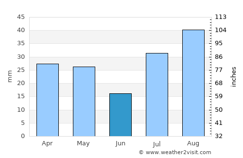 Beaver average rain in June