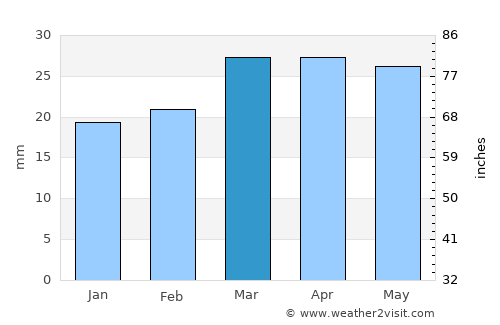 Beaver average rain in March