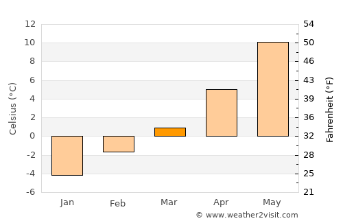 Beaver average temperature in March