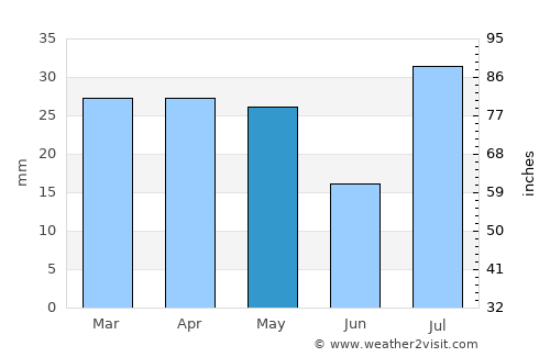 Beaver average rain in May