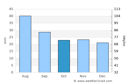 Beaver average rain in October