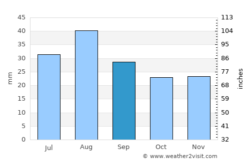 Beaver average rain in September