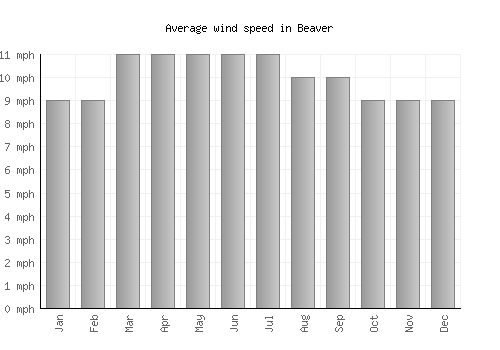 Beaver average winspeed by month (mph)