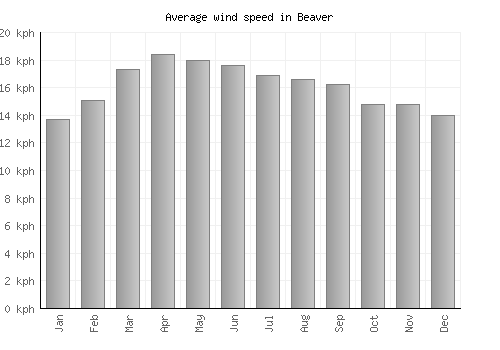 Beaver average winspeed by month (km/h)