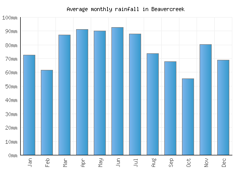 Beavercreek monthly rainfall chart (mm)