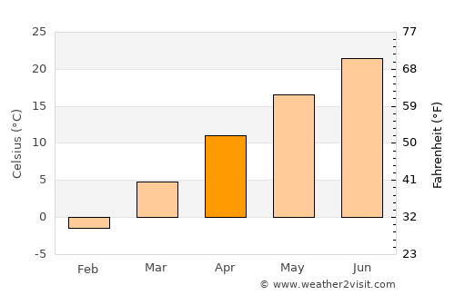 Beavercreek average temperature in April