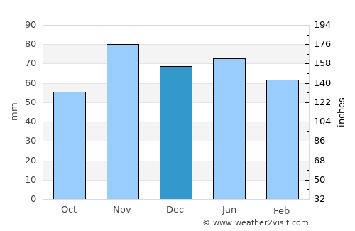 Beavercreek average rain in December