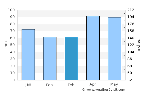 Beavercreek average rain in February