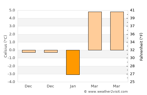 Beavercreek average temperature in January