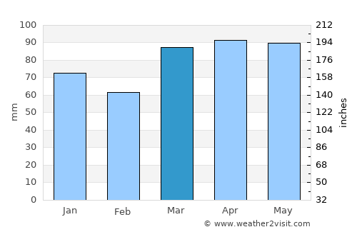 Beavercreek average rain in March
