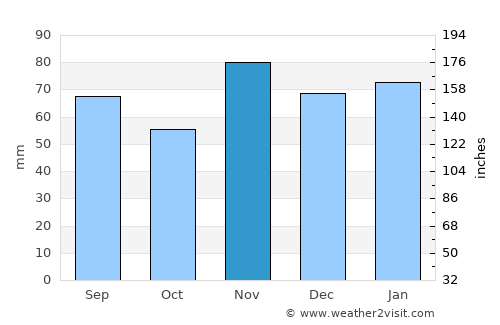 Beavercreek average rain in November