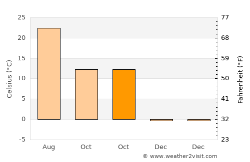 Beavercreek average temperature in October
