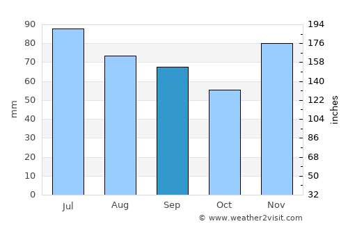 Beavercreek average rain in September