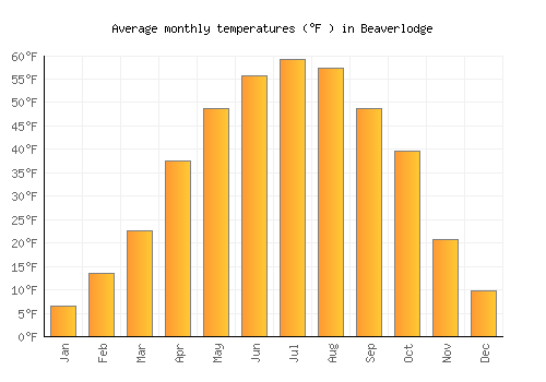 Beaverlodge average temperature chart (Fahrenheit)